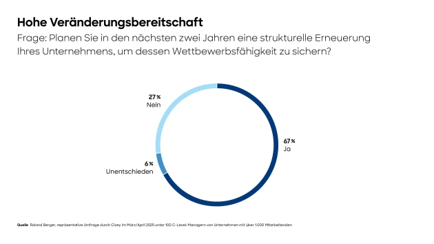 Warum neue Realitäten einen radikalen Neustart erfordern - 67 Prozent der C-Level-Manager planen in den nächsten zwei Jahren eine strukturelle Erneuerung ihres Unternehmens - Quelle: Roland Berger